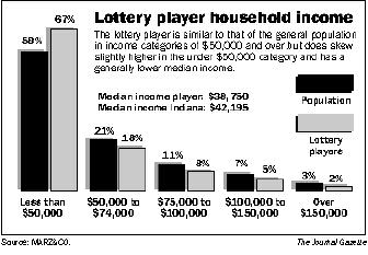 Lottery player household income