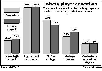 Lottery player education