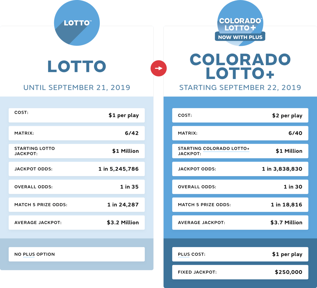 Colorado Lottery launches updated Lotto game Lottery Post