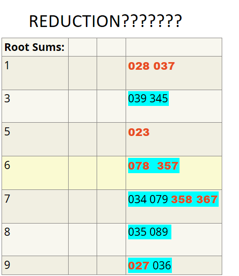 Root Sums:1028 0373039 34550236078 3577034 079 358 3678035 089 9027 036REDUCTION???????