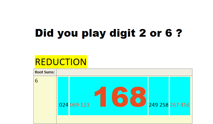 Did you play digit 2 or 6 ? REDUCTIONRoot Sums: 6 024 069 123  168 249 258 267 456