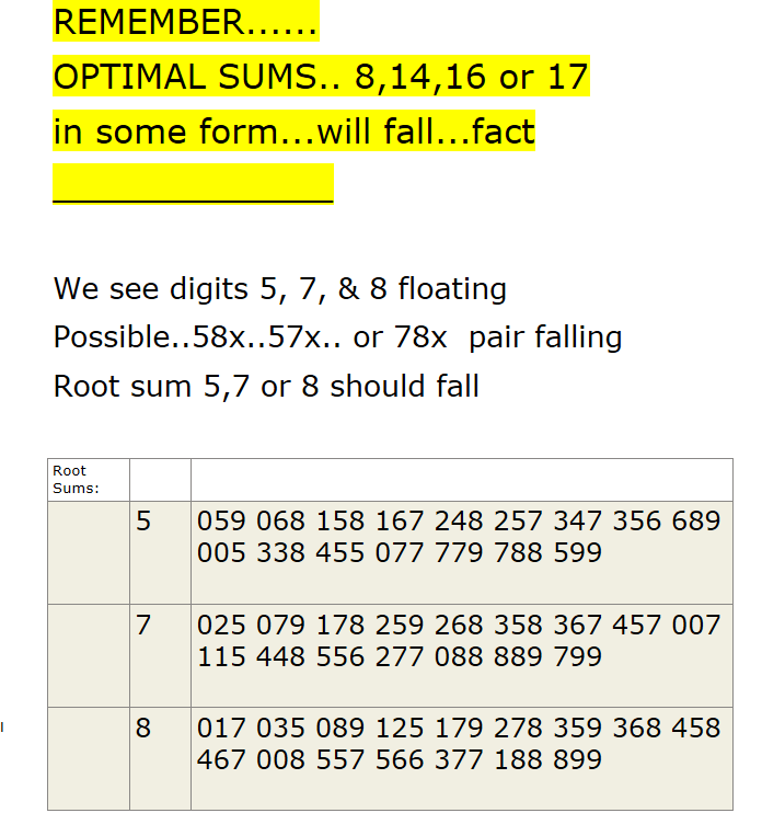 IREMEMBER......OPTIMAL SUMS.. 8,14,16 or 17in some form...will fall...fact_____________  We see digits 5, 7, & 8 floating Possible..58x..57x.. or 78x  pair fallingRoot sum 5,7 or 8 should fall  Root Sums:   5059 068 158 167 248 257 347 356 689 005 338 455 077 779 788 599 7025 079 178 259 268 358 367 457 007 115 448 556 277 088 889 799 8017 035 089 125 179 278 359 368 458 467 008 557 566 377 188 899