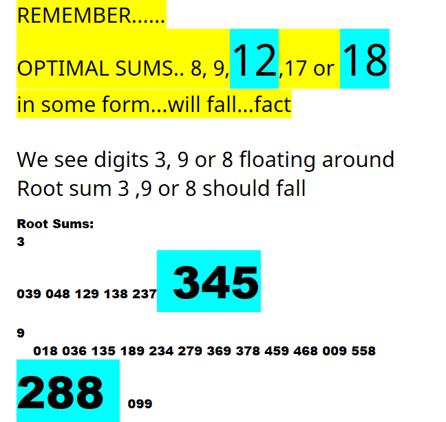 REMEMBER......OPTIMAL SUMS.. 8, 9,12,17 or 18in some form...will fall...fact  We see digits 3, 9 or 8 floating around Root sum 3 ,9 or 8 should fall Root Sums:3     039 048 129 138 237 3459         018 036 135 189 234 279 369 378 459 468 009 558 288 099