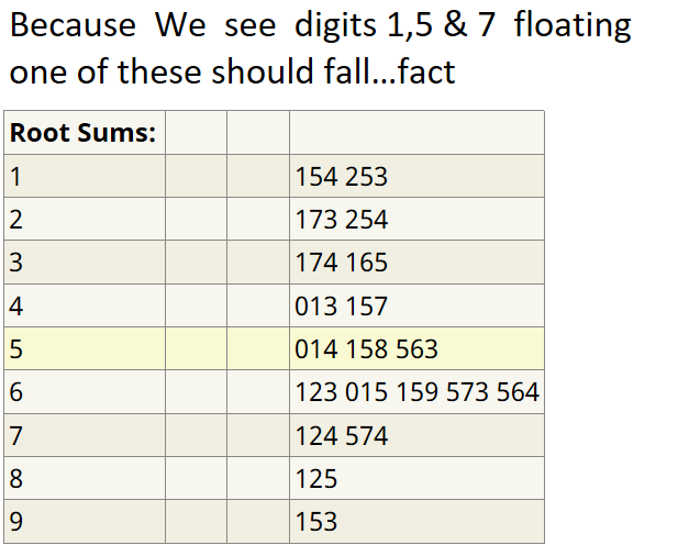 Because  We  see  digits 1,5 & 7  floatingone of these should fall…factRoot Sums:1154 2532173 2543174 1654013 1575014 158 5636123 015 159 573 5647124 57481259153