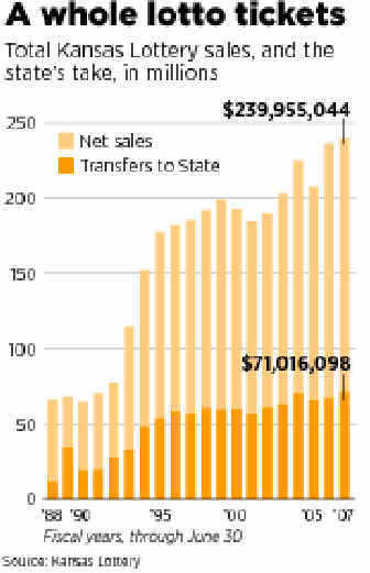 Total Kansas Lottery sales, and the state's take, in millions.